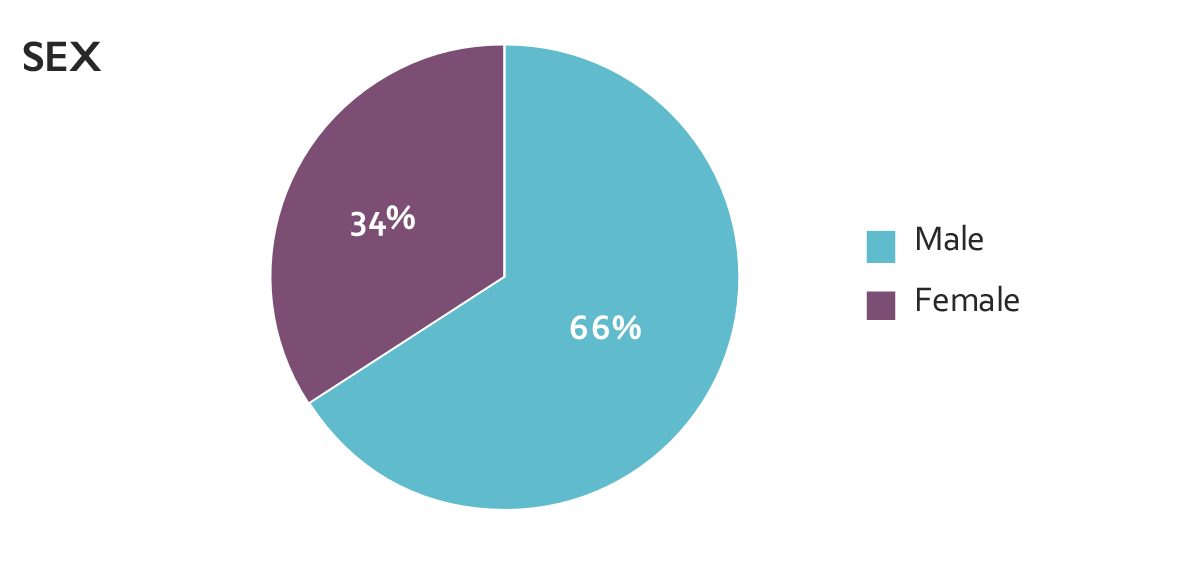 Alzheimer S Pie Chart